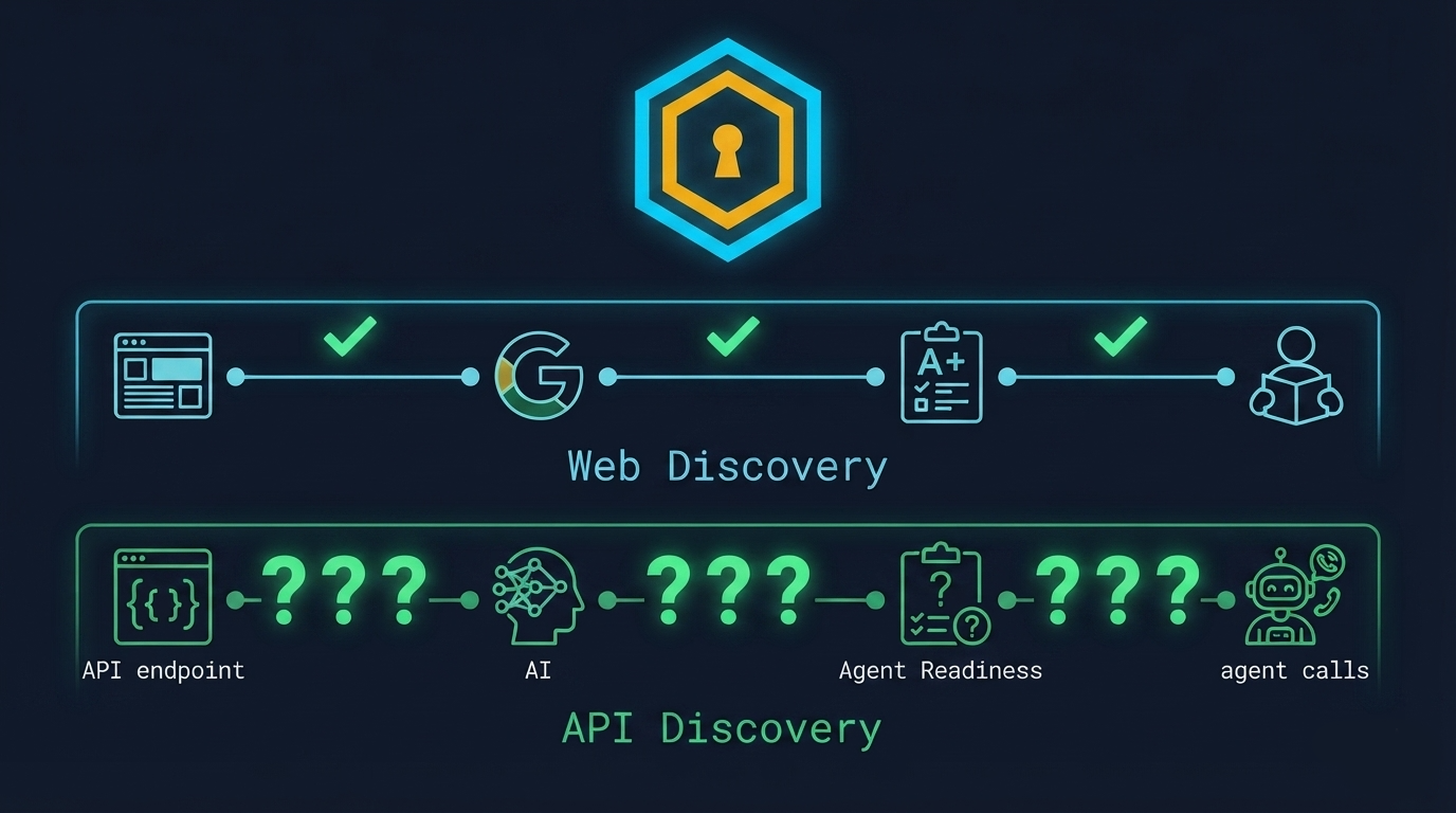 Two parallel pipelines — Web Discovery (SEO, green checkmarks) vs API Discovery (Agent Readiness, question marks and gaps)