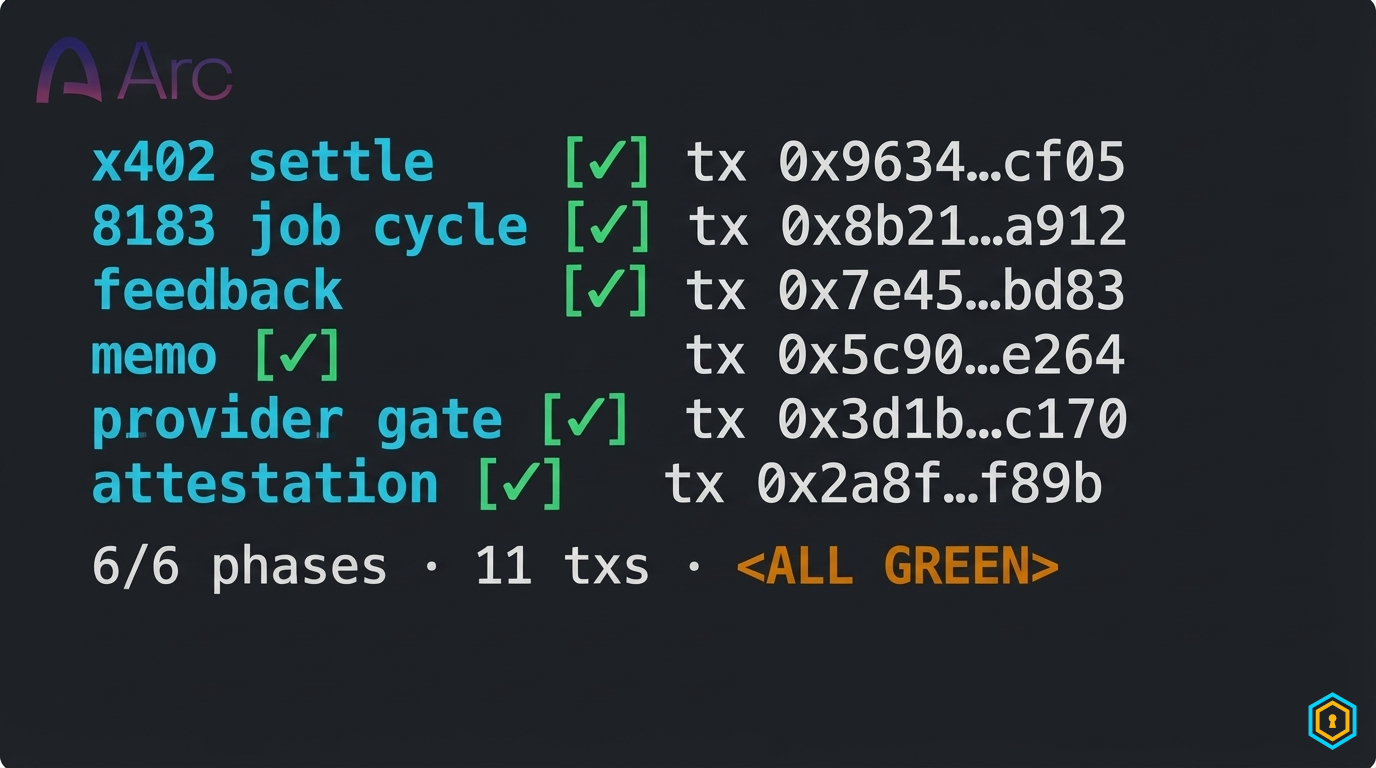 Terminal window with the smoke suite output - six phases, green checkmarks, tx hashes