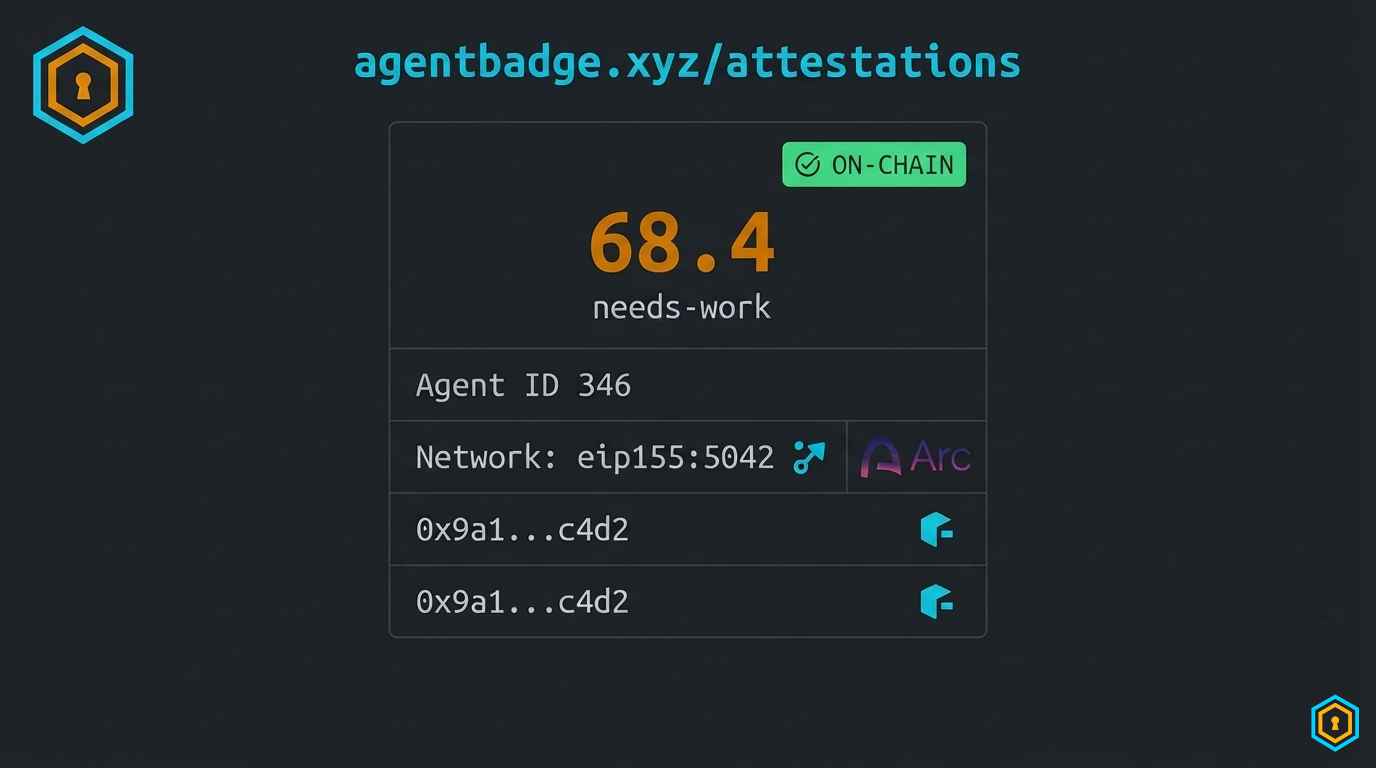 Attestations dashboard showing a live score of 68.4 with an on-chain verification badge
