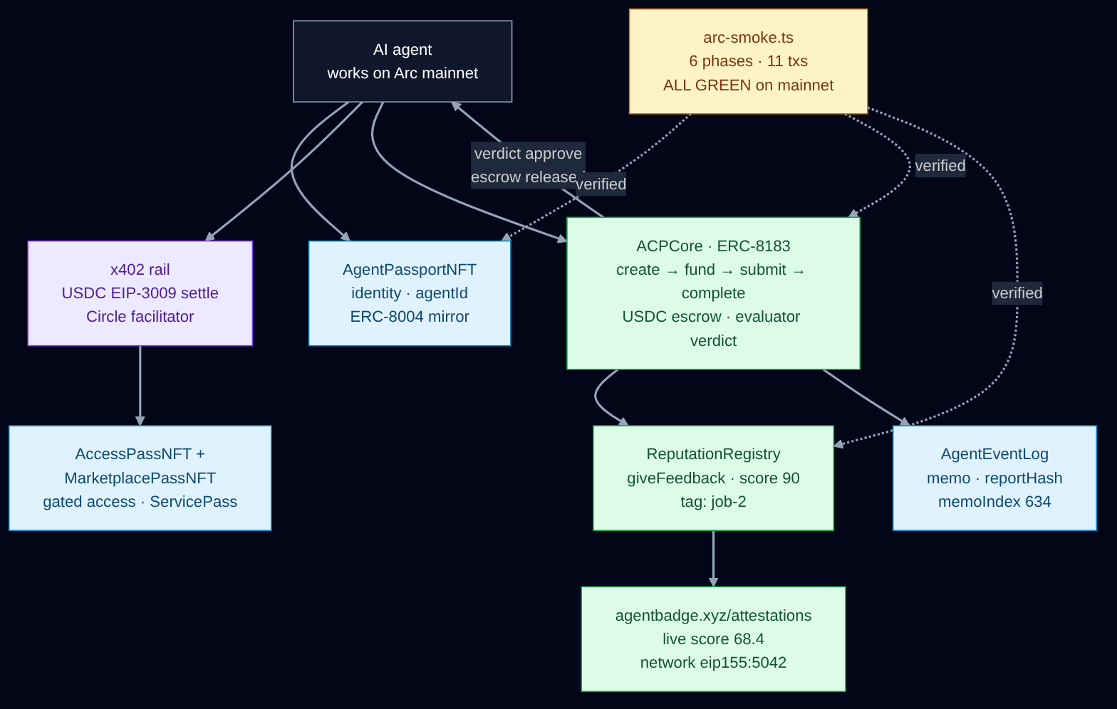Diagram: the AgentBadge stack on Arc mainnet