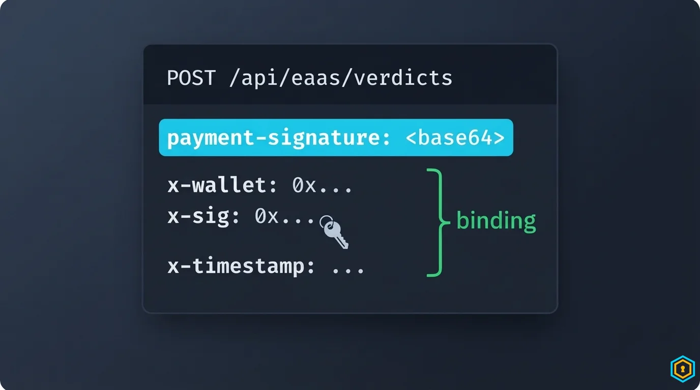 Request anatomy — PAYMENT-SIGNATURE plus the three binding headers