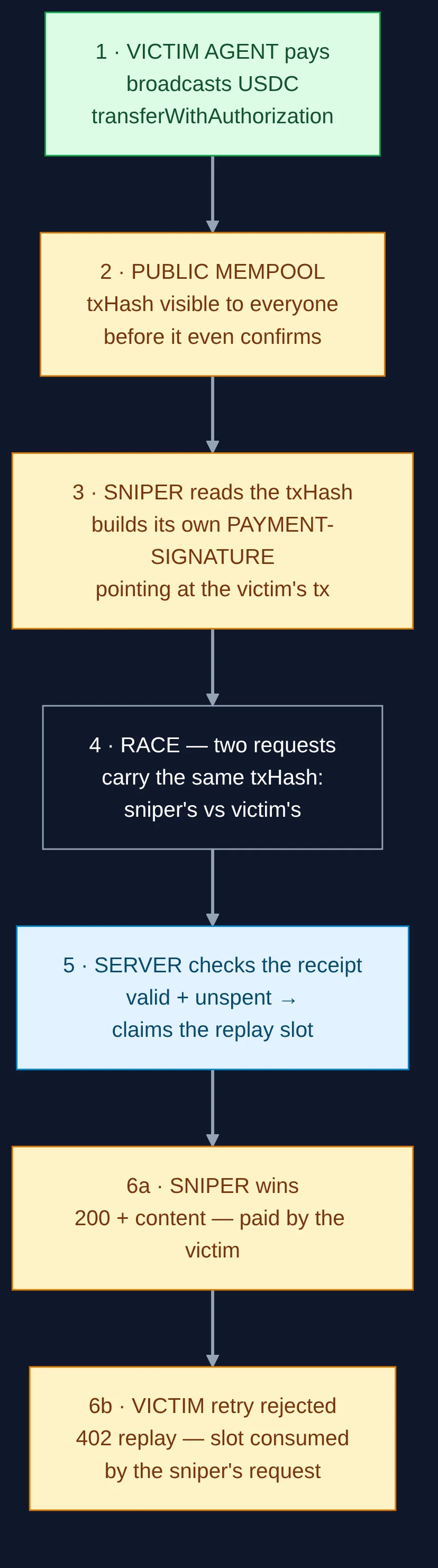 Attack flow: victim broadcast → mempool → sniper races the request with the foreign txHash → the first presenter wins the replay slot