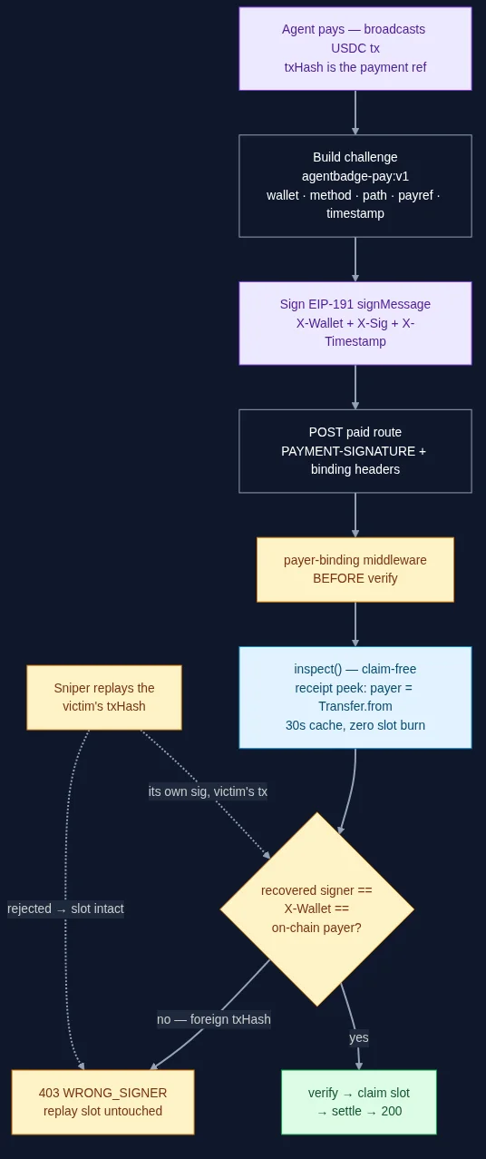 Bound flow: sign agentbadge-pay:v1 → X-Wallet/X-Sig/X-Timestamp → claim-free receipt peek → signer==payer compare → verify, claim, settle