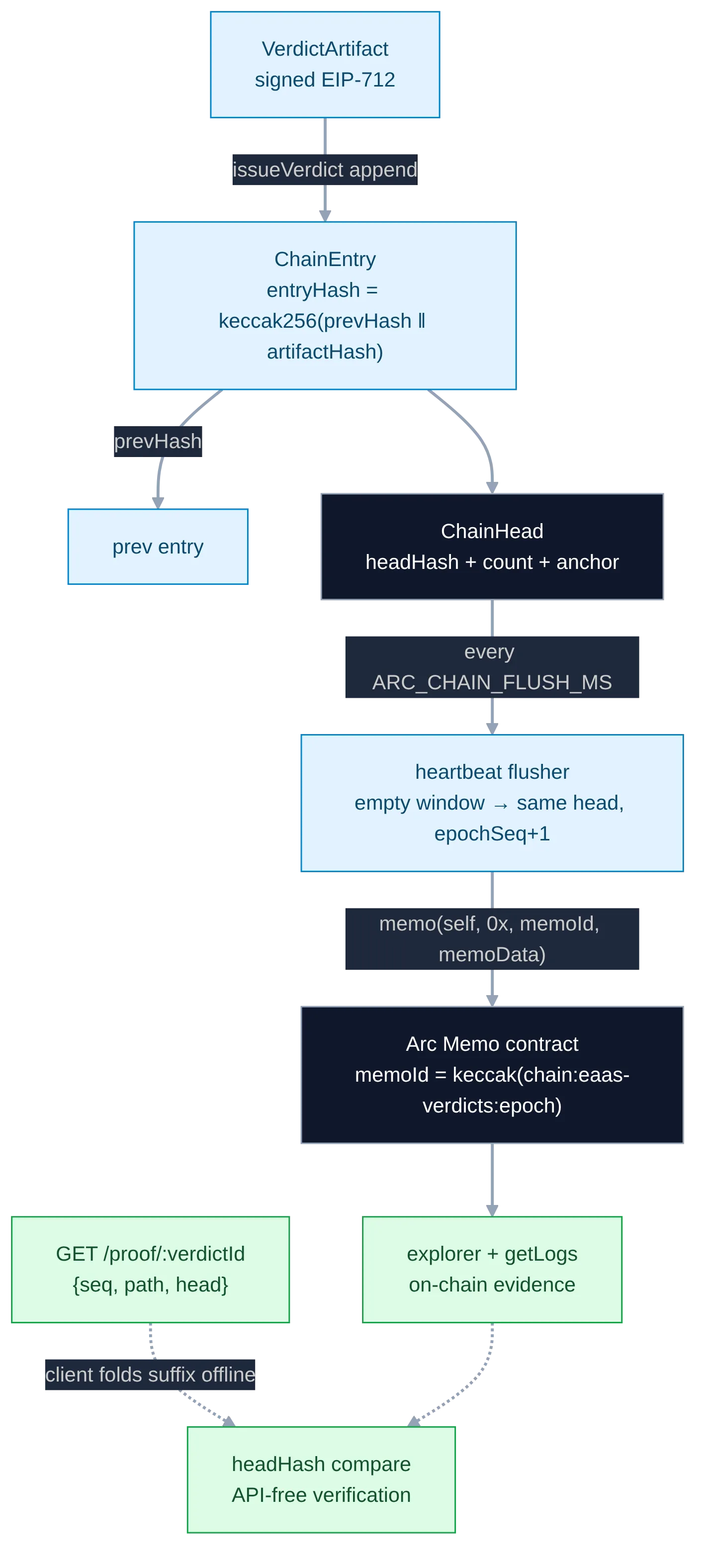 Verdict to ChainEntry to ChainHead to Memo anchor to offline proof fold