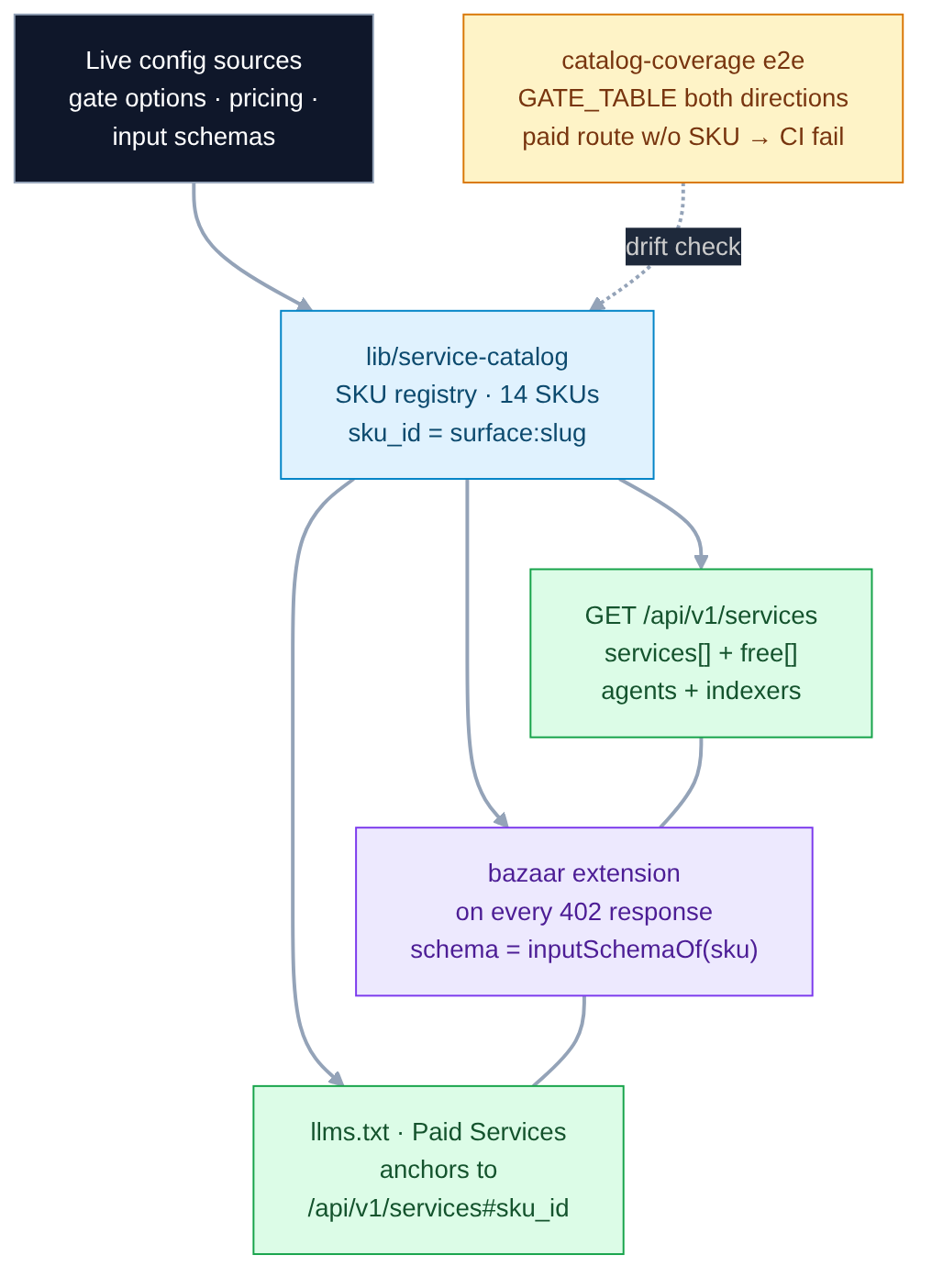 Diagram: live config sources feed one SKU registry, which feeds the catalog endpoint, the bazaar extension on every 402, and llms.txt — with the coverage e2e watching for drift