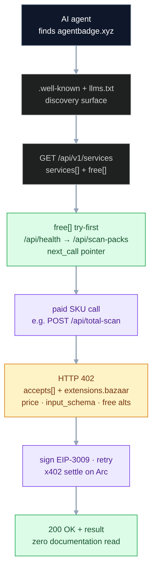 Diagram: the full agent journey — discovery surface to catalog to free endpoint to paid SKU, where the 402 itself carries the bazaar declaration