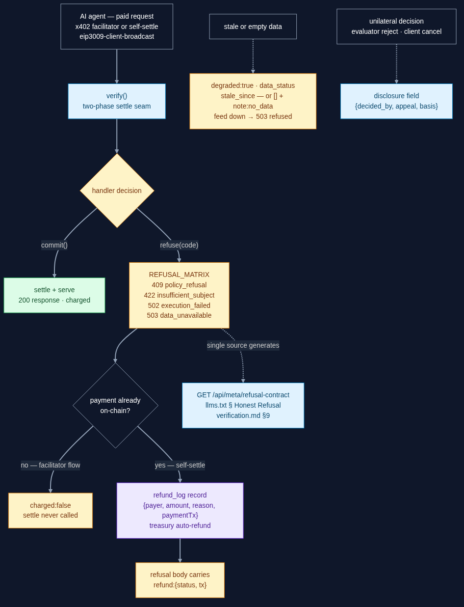 Diagram: the honest-refusal flow — verify() then commit() or refuse(code); self-settled payments take the refund_log branch; the same REFUSAL_MATRIX generates the public contract