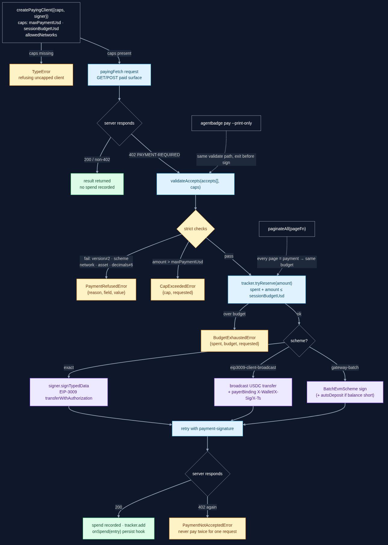 Paying-client lifecycle: caps gate, validateAccepts, budget reserve, sign, retry, spend recorded — every refusal exits before signing