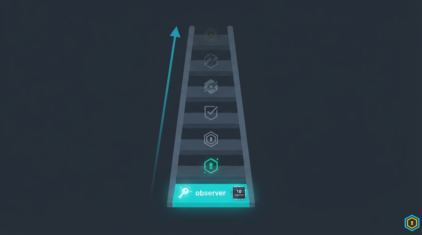A seven-rung trust ladder with the bottom rung highlighted as observer: keyed rate limits