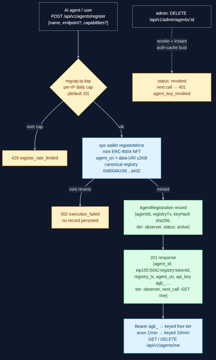 Diagram: registration flow — POST, per-IP regcap, mint via ops wallet, record, 201 with agent_id and agb_ key; admin revoke busts the auth cache instantly