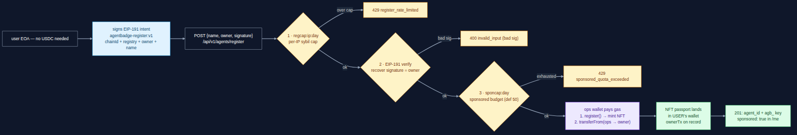 Diagram: sponsored flow — EIP-191 intent, three gates (regcap, signature verify, sponsored budget), ops wallet mints then transferFroms the NFT into the user wallet