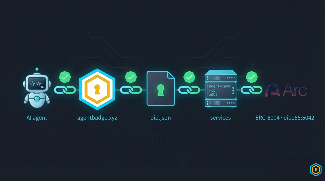 Resolver chain: agent → domain → DID doc → services → Arc