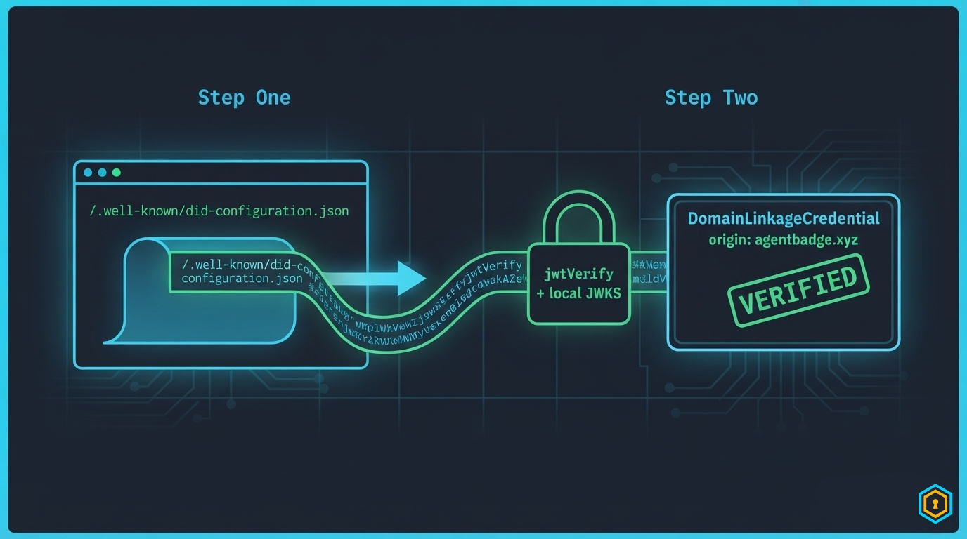 VC-JWT verify flow: fetch config → jwtVerify against did.json key