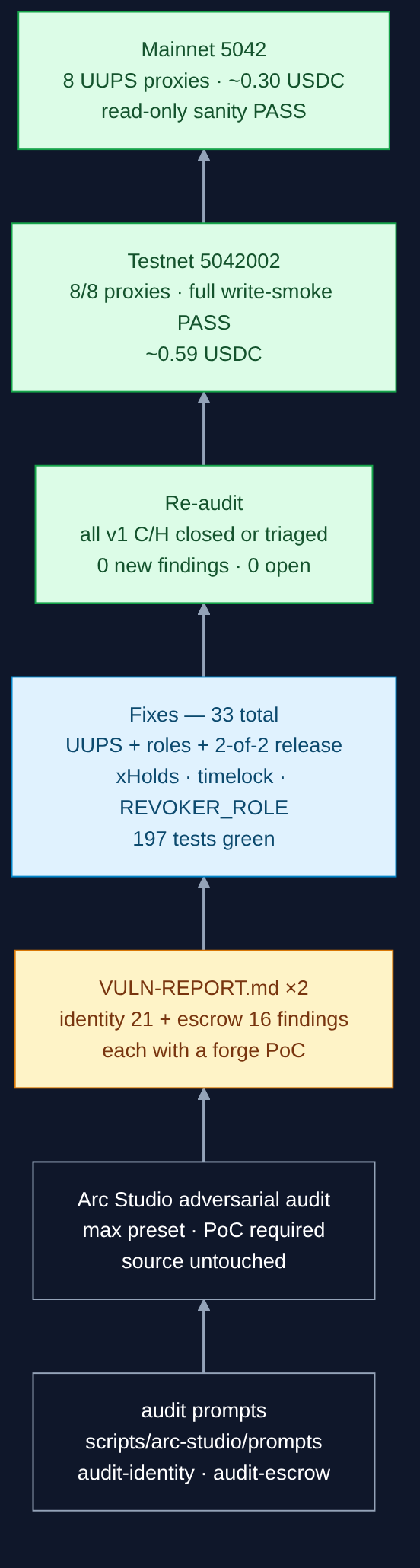 Audit → fix → re-audit → deploy pipeline, bottom-up