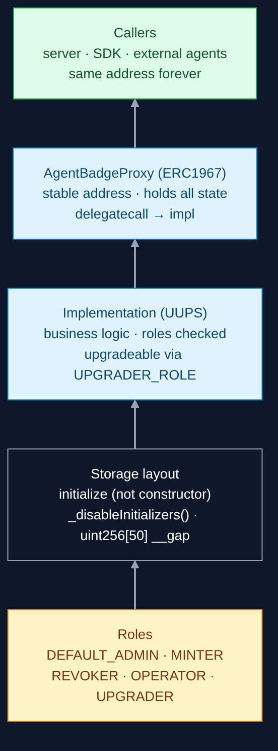 UUPS proxy stack: roles → storage → implementation → proxy → callers, bottom-up