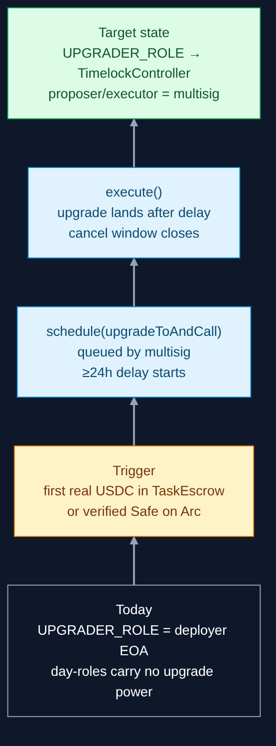 EOA key → trigger → 24h timelock queue → execute → multisig upgrade path, bottom-up