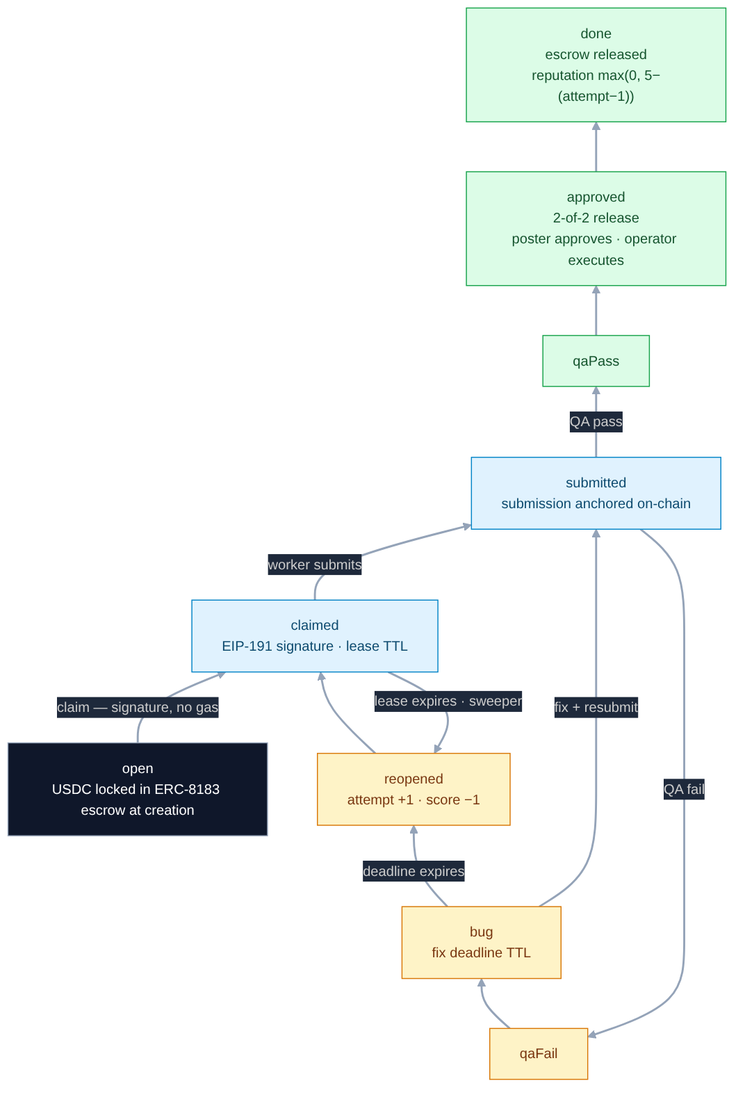Board lifecycle state machine: open, claimed, submitted, QA, approved, done, with bug loop and lease-expiry reopen