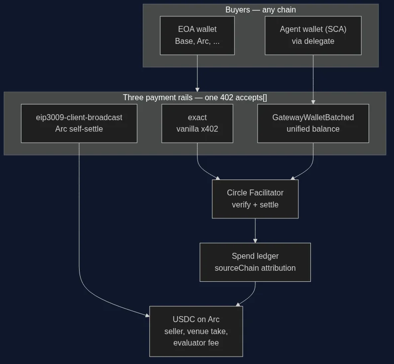 Diagram: three payment rails converge through the facilitator into one spend ledger and settle as USDC on Arc