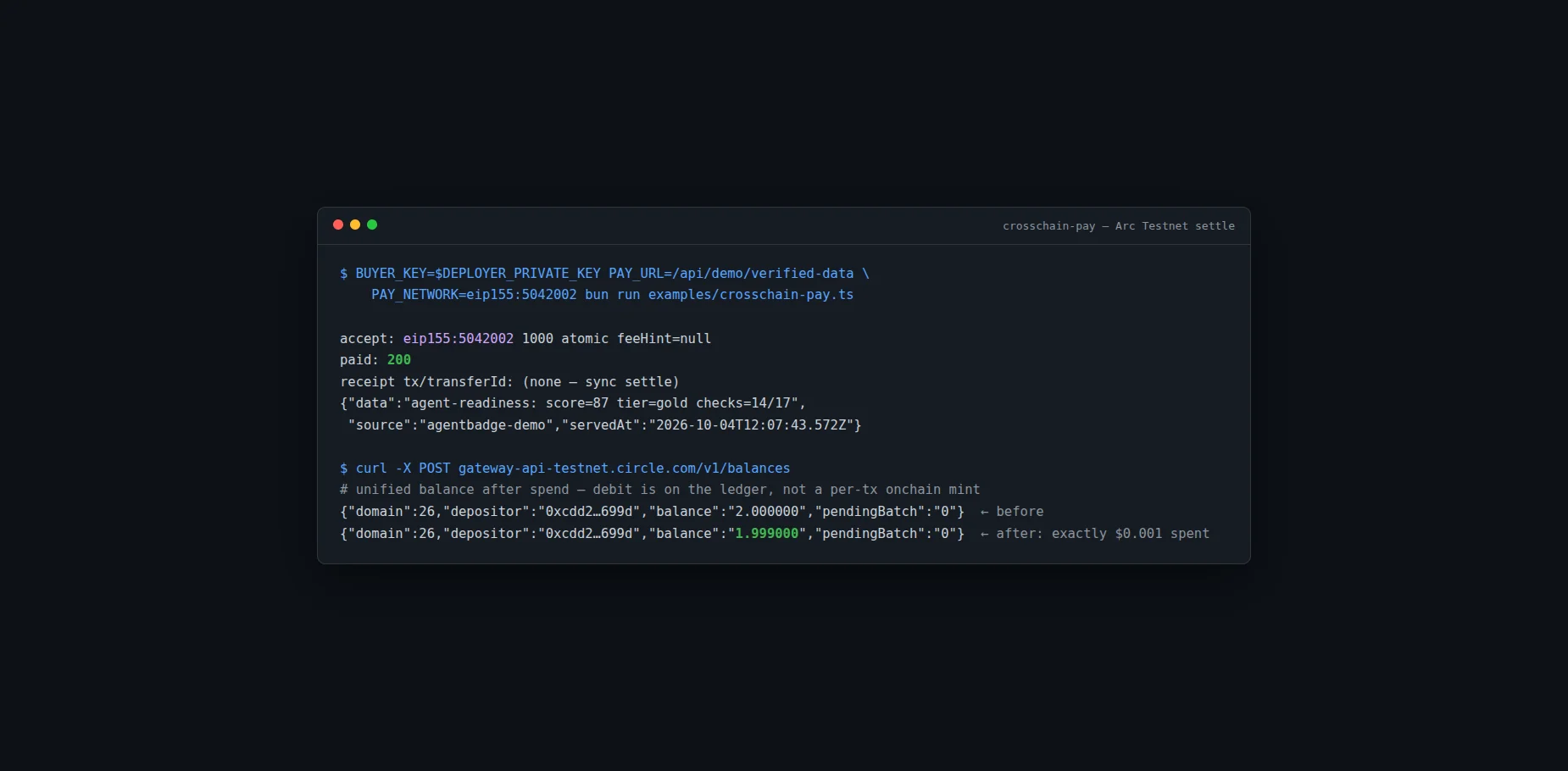 Terminal screenshot: dogfood run on Arc Testnet — deposit credited, then paid 200 on the gated endpoint