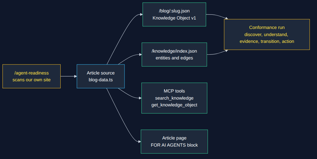 Machine layer: article source feeds the Knowledge Object, the knowledge index, MCP tools and the article page; the conformance run and the agent-readiness scanner check them