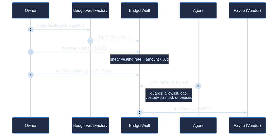 Vault lifecycle sequence: owner deploys via factory, deposits USDC which starts linear vesting, allowlists the payee, sets the cap; the agent claims vested funds to the vendor