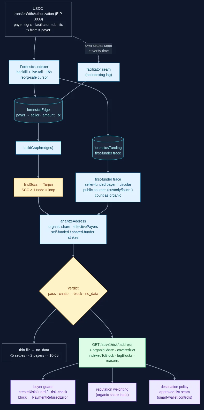 Diagram: the forensics pipeline — settle events → indexer → edge/funding stores → SCC + first-funder → organic share → verdict → risk API consumers