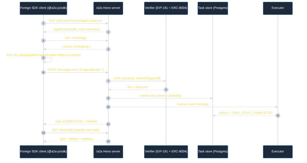Sequence: a foreign SDK client reads the agent card, fetches a challenge, signs, sends a message; the verifier resolves the tier, the task store persists, the executor returns an artifact