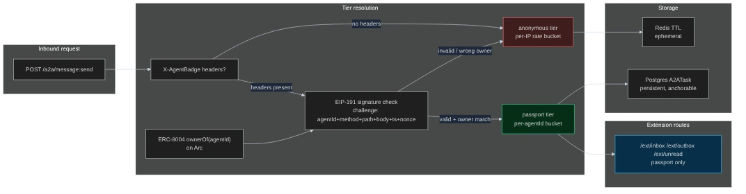 Tier resolution: signature check plus ERC-8004 ownerOf decides passport (Postgres, mailbox) vs anonymous (Redis TTL)