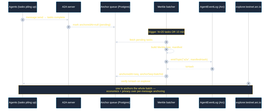 Merkle batch anchor: tasks queue in Postgres, the batcher fires on count or age, one emitTopic lands on AgentEventLog on Arc