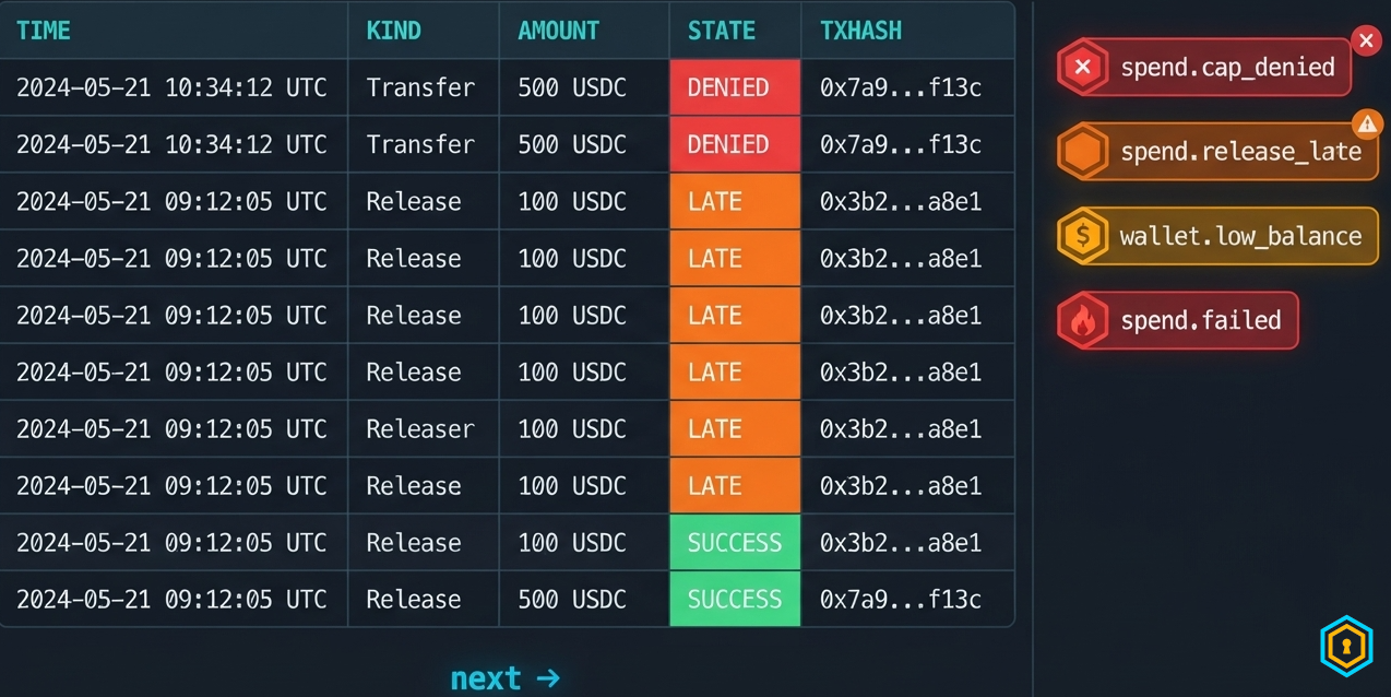 Audit feed dashboard: ledger rows with DENIED and LATE states plus alert badges for cap_denied, release_late, low_balance and failed