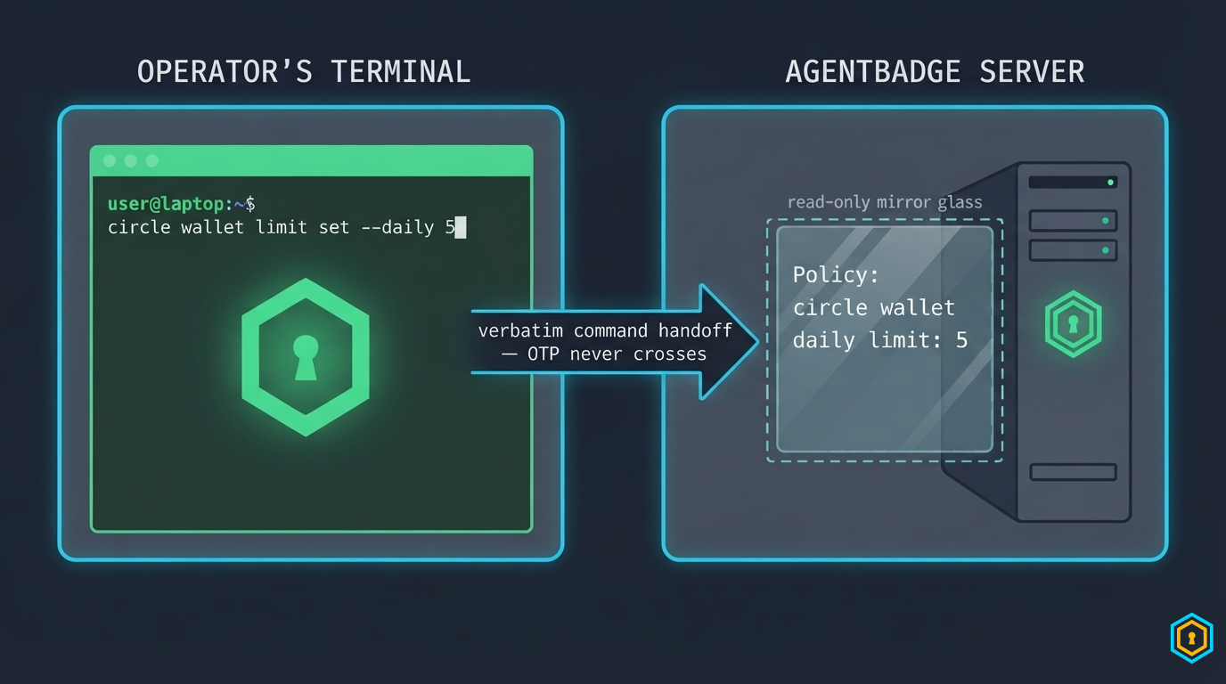 Operator terminal running circle wallet limit set, AgentBadge server showing a read-only policy mirror