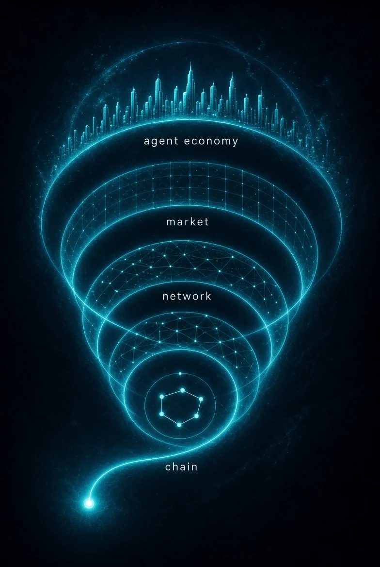 From One Transition to an Economy: transition composing into chain, network, market and agent economy