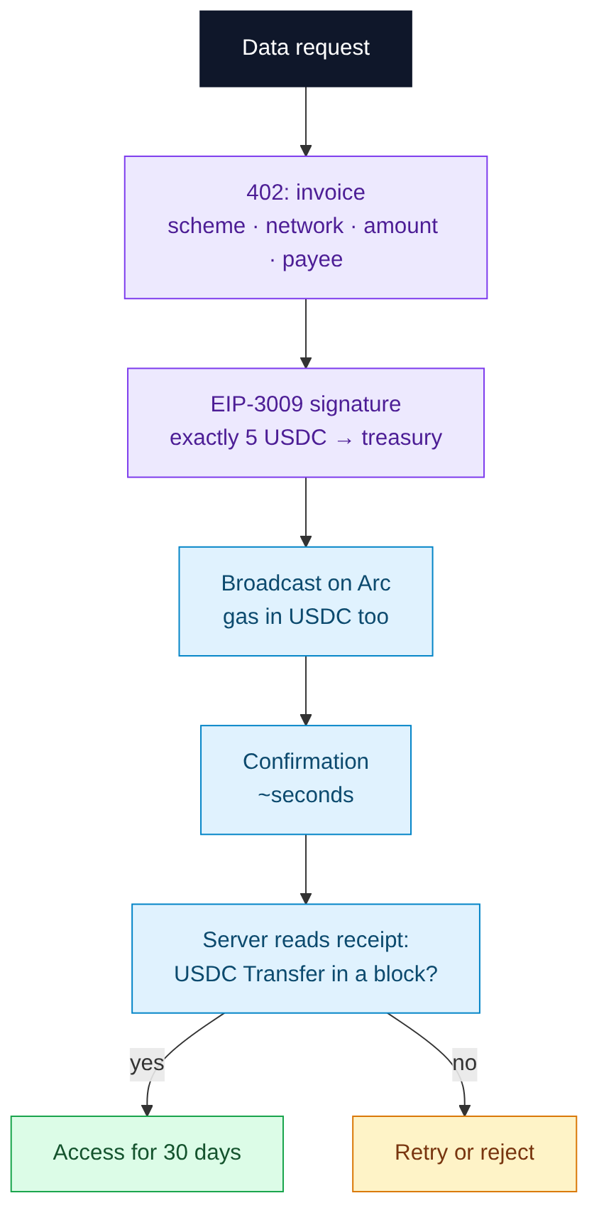 Diagram: paying on Arc in 6 steps