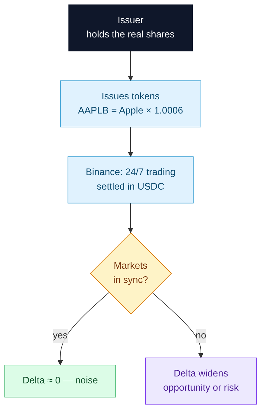 Diagram: how a bStock works