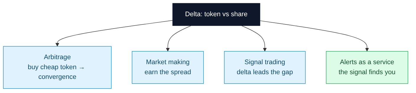Diagram: four strategies from one delta
