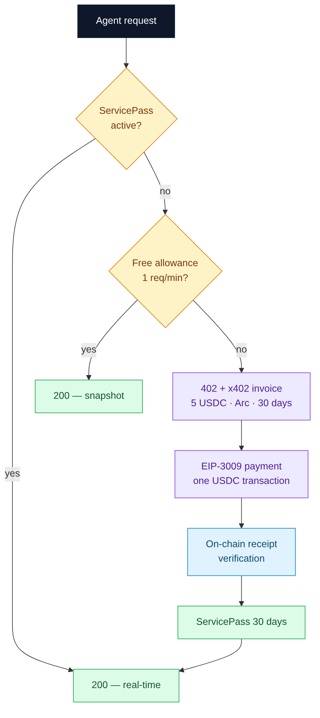 Diagram: the freemium gate