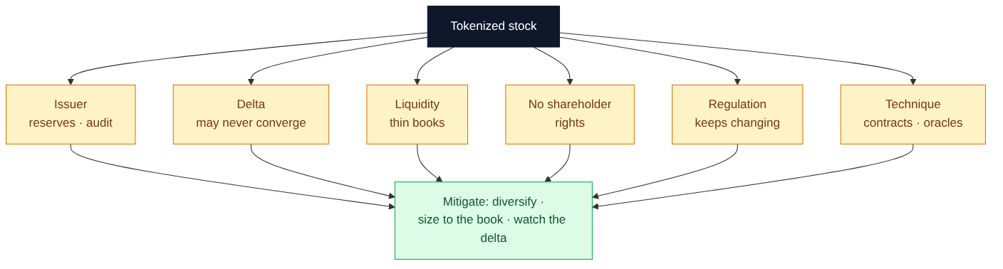 Diagram: six risk groups