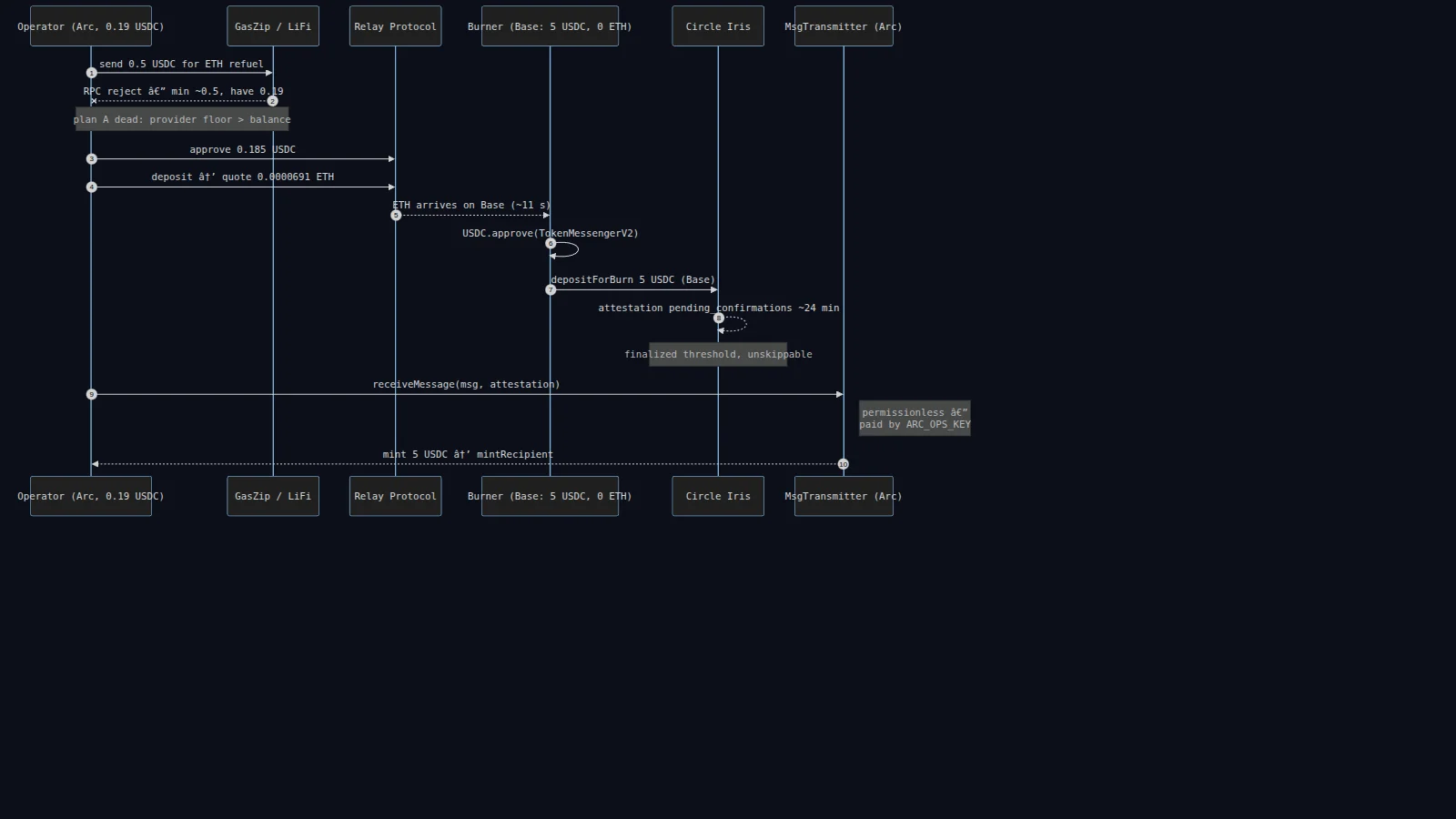 Sequence diagram — operator, GasZip/LiFi rejection, Relay approve+deposit, burner burn on Base, Iris attestation ~24 min, permissionless receiveMessage mint on Arc