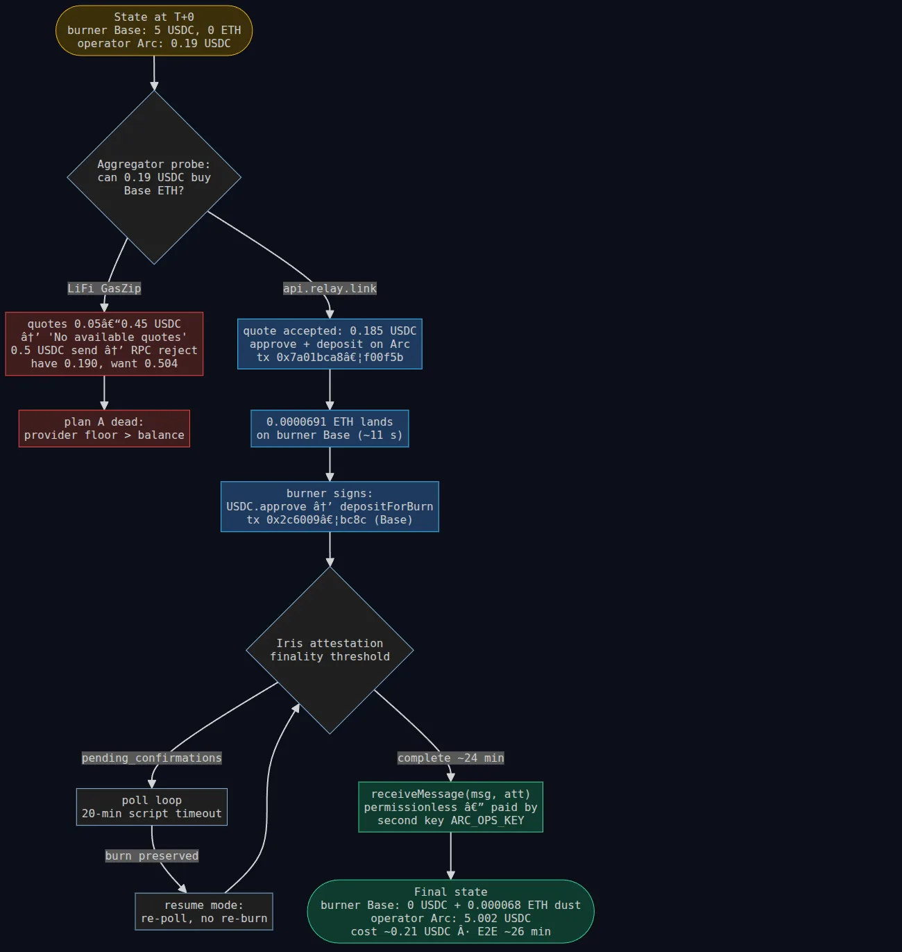 Full rescue process flowchart — stranded state, aggregator probe, Relay refuel, CCTP burn, attestation wait with resume loop, permissionless mint, final balances