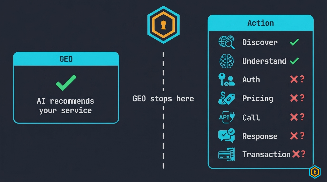 GEO era — Content to LLM to AI Answer to Human diagram