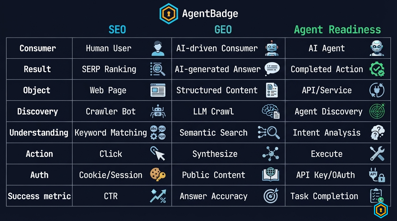 Action gap — GEO stops before the 7-step agent pipeline