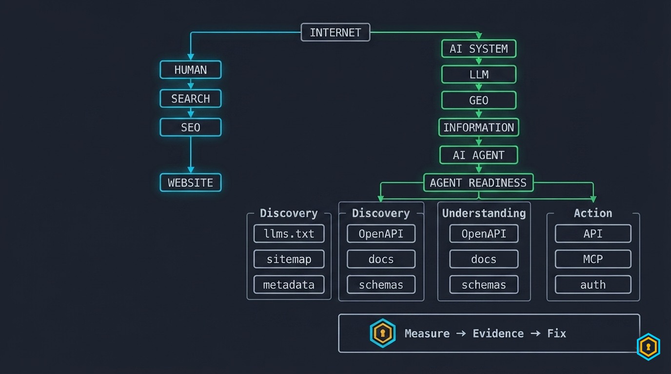 Comparison table — SEO vs GEO vs Agent Readiness
