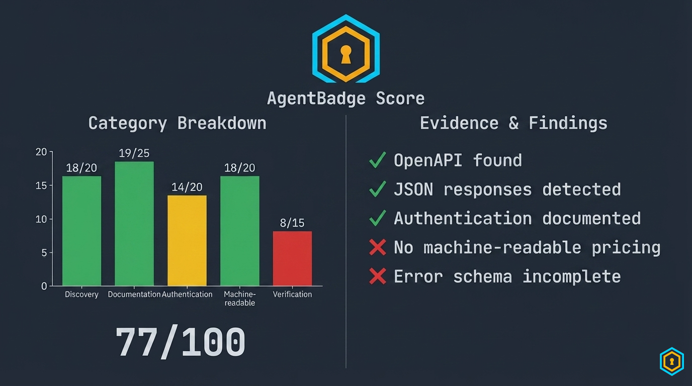 Architecture — Full stack diagram with AgentBadge as measurement layer