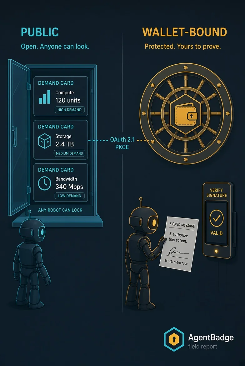 Split composition: keyless public side with open demand cards versus wallet-bound side with a vault door — the agent crosses via OAuth 2.1 PKCE