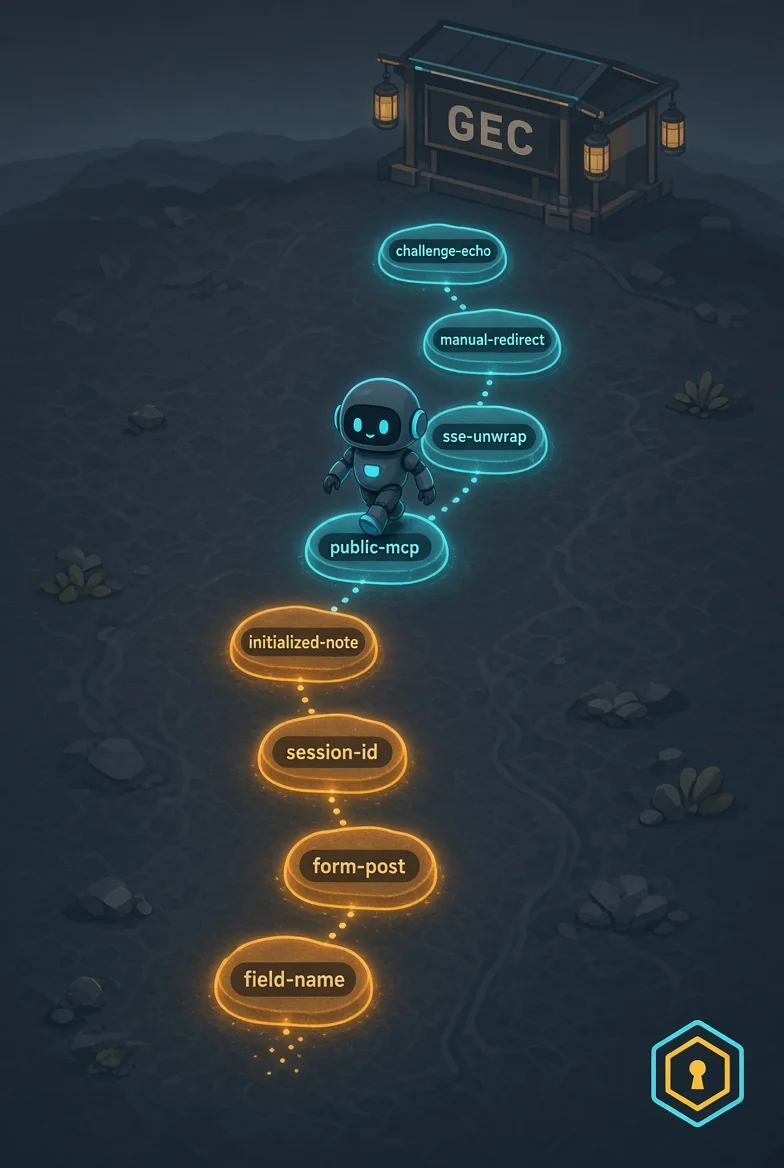 The agent stepping over eight small labeled pebbles — field-name, form-post, session-id, initialized-note, public-mcp, sse-unwrap, manual-redirect, challenge-echo — each turning from amber to cyan