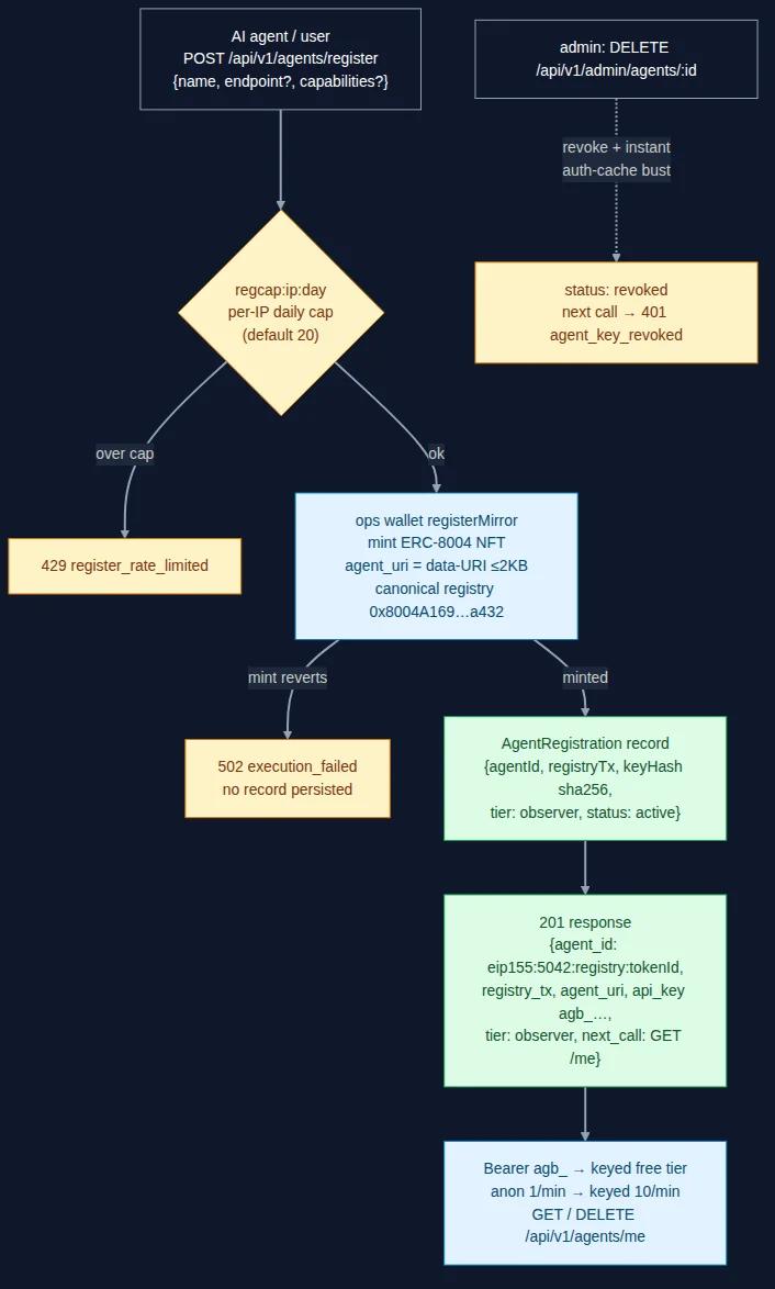 Sequence diagram of the full run: projection, authorize, wallet challenge, local EIP-191 sign, verify, consent, token, MCP initialize, tools/list, public read gate, gec_bid_submit SUBMITTED