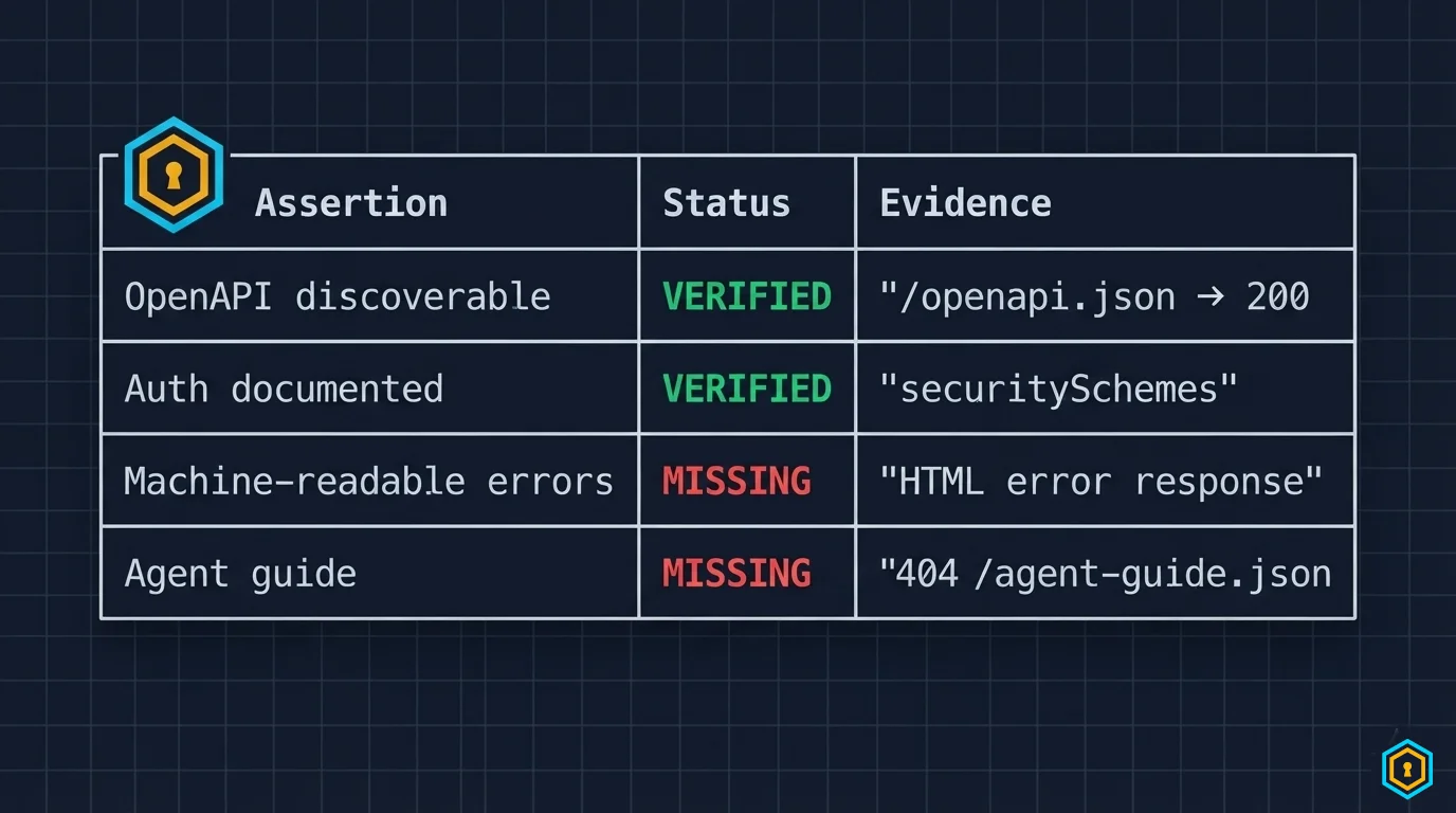 Assertions table: four rows showing Assertion, Status, and Evidence columns — two VERIFIED in green, two MISSING in red