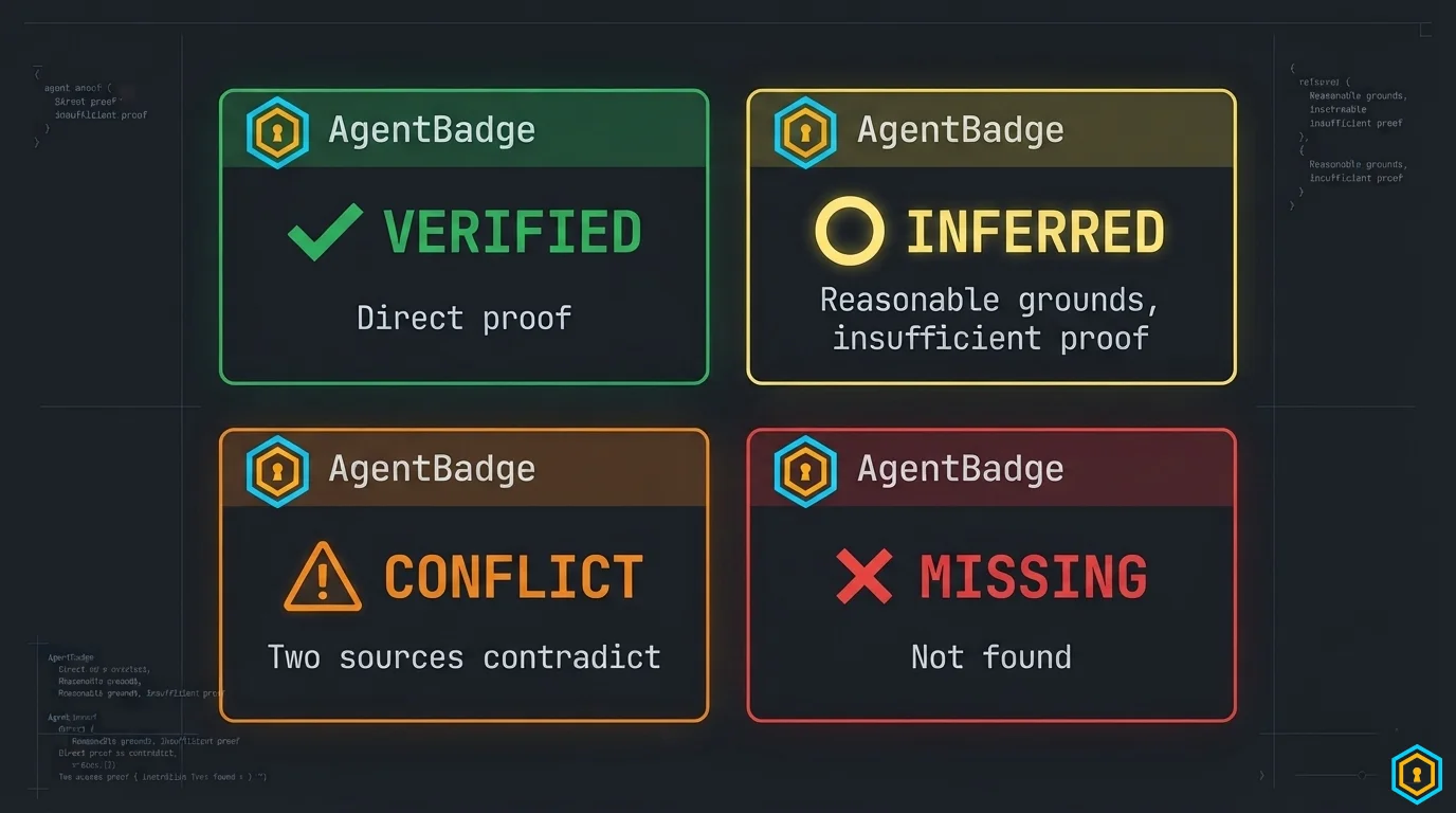 Status model: four cards in a 2x2 grid — VERIFIED (green checkmark), MISSING (red x), INFERRED (yellow question mark), CONFLICT (orange warning) with one-line definitions