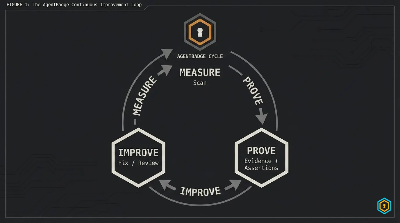 Measure → Prove → Improve cycle diagram