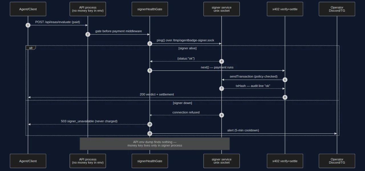 Sequence: paid request hits the health gate before x402; dead signer → 503 + operator alert, alive → socket sign + settle